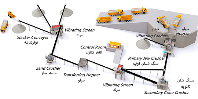 معرفی انواع سنگ شکن ها و مدار سنگ شکنی یا مدار خردایش مواد معدنی